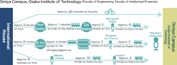 Time required to travel to each campus