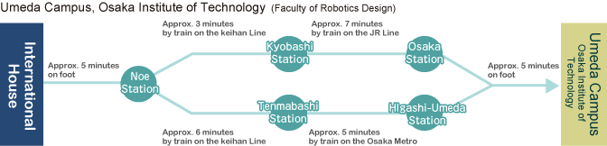 Time required to travel to each campus