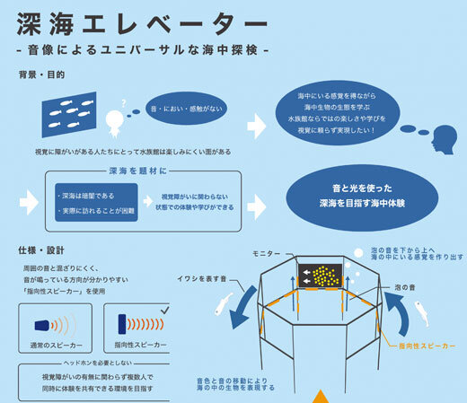 深海エレベーターの仕様