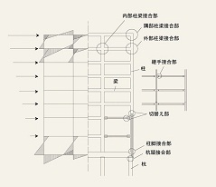 図　骨組構造物における接合部の種類