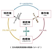 〈 主な知的財産権の関連イメージ 〉