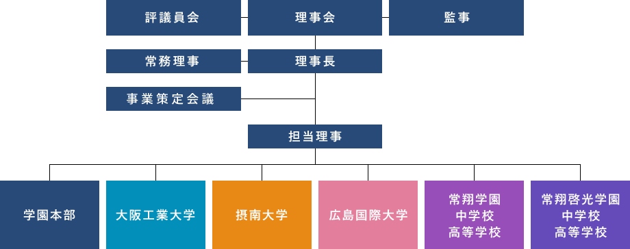 組織図