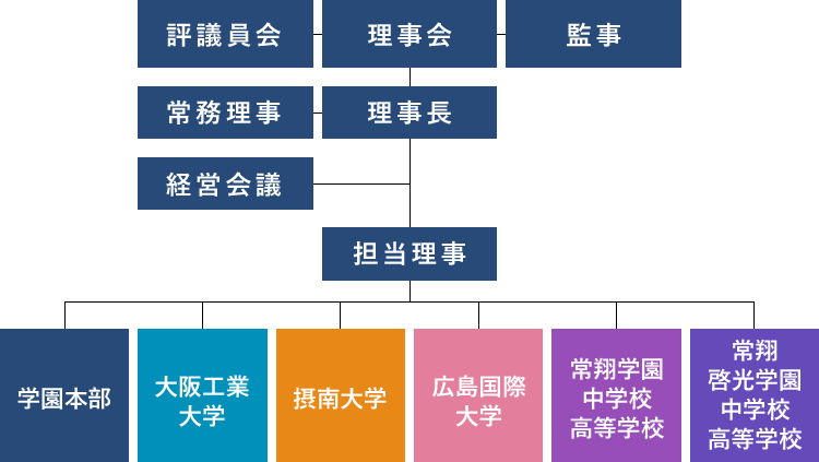 組織図